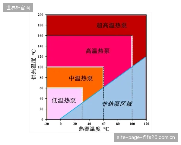市场数据显示：截至2026年5月，二线及以下城市存量游泳馆中，热泵与余热回收系统的渗透率尚不足15%